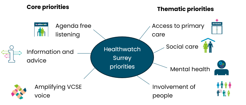 An image showing our priorities - in the centre is a circle with the text 'My priorities'. On the left lines reach out to core priorities which are: Agenda free listening, information and advice, amplifying VCSE voice. To the right are our Thematic priorities, these are: access to primary care, scial care, mentla health and involvement of people.