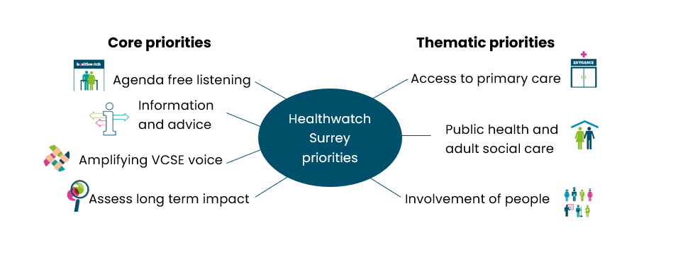 A diagram of our core and thematic priorities. In the centre is an oval with the words Healthwatch Surrey priorities. From the oval are lines to each of the priorities with the 4 core priorities on the left and the 3 thematic priorities on the right. The core priorities are: Agenda free listening, Information and advice, Amplifying VCSE voice and Assess long term impact. The thematic priorities are: Access to primary care,  Public health and adult social care, and Involvement of people. 