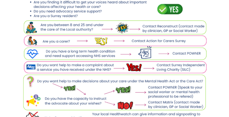 A flowchart showing the different advocacy services available in Surrey (details provided in webpage text).