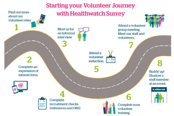 A graphic showing the volunteer recruitment journey.