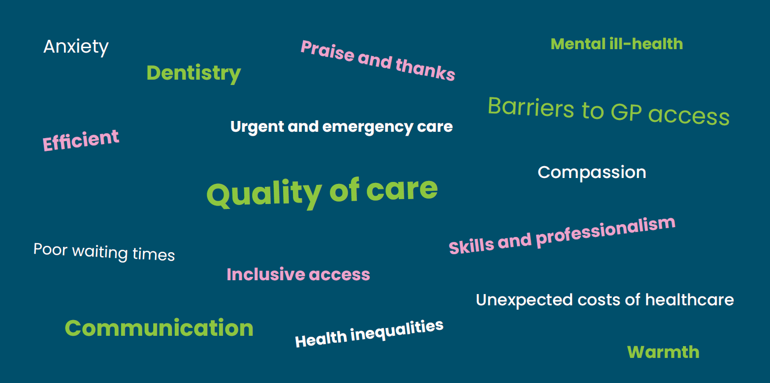 On a blue background are words set at different angles. These are the themes we commonly hear about and include: Communication, Poor waiting times, efficient, Quality of care, Barriers to GP Access.